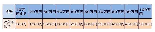 民事調停を利用する際の収入印紙代
