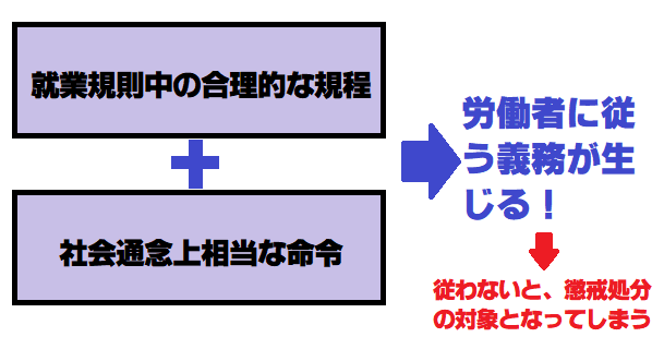 労働者が懲戒処分される前提を説明する図