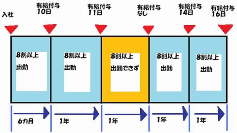 8割以上出勤したか否かで有給休暇付与が行われることを図示