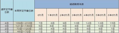 パートタイム・アルバイト労働者に対する有給休暇比例付与の例